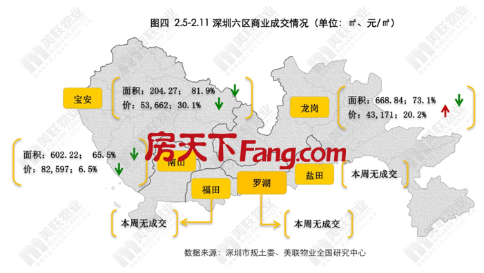 美联一周楼市：深圳春节在即，一手新房住宅网签量锐减！