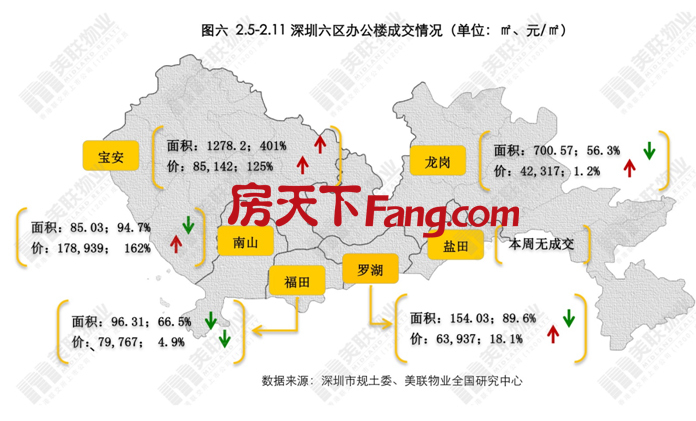 美联一周楼市：深圳春节在即，一手新房住宅网签量锐减！