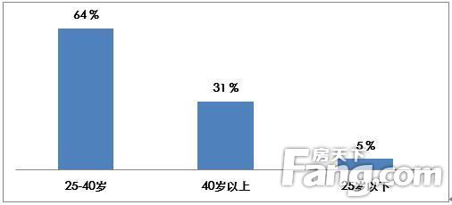 2018回家置业火热 继续留在北上广的受访者不足30%