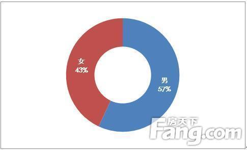 春节购房大数据：继续留在北上广的受访者不足30%