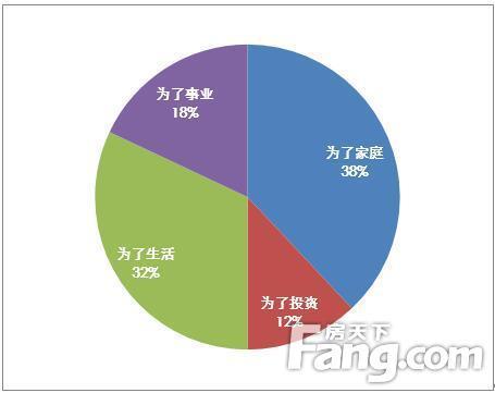 春节购房大数据：继续留在北上广的受访者不足30%