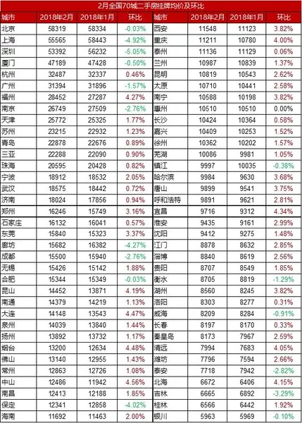 广州房价 2月房价 二手房房价 广州房价 2月房价 二手房房价