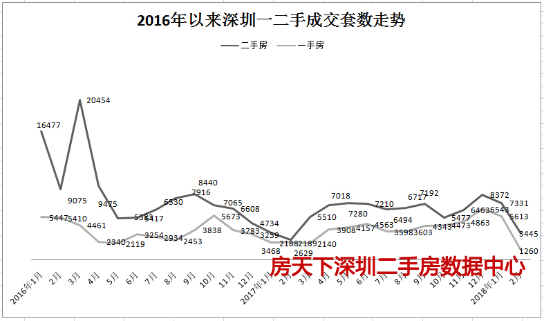 刚出炉的2月份深圳一二手楼市数据曝光了，合计不足5000套的市场！