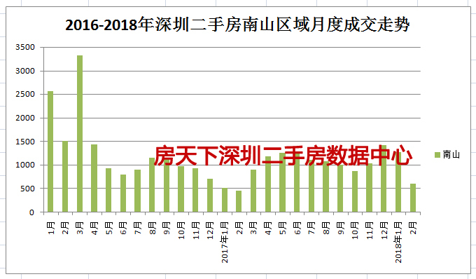 刚出炉的2月份深圳一二手楼市数据曝光了，合计不足5000套的市场！