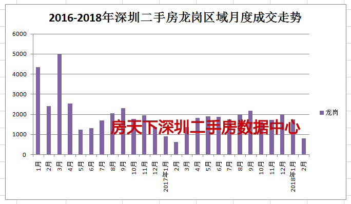 刚出炉的2月份深圳一二手楼市数据曝光了，合计不足5000套的市场！