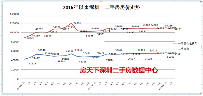 刚出炉的2月份深圳一二手楼市数据曝光了，合计不足5000套的市场！