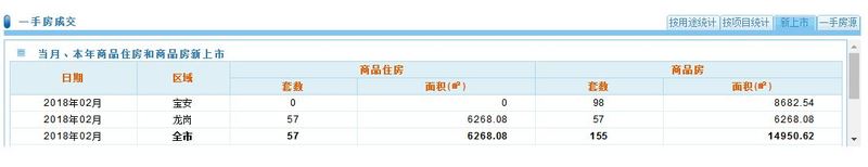 刚出炉的2月份深圳一二手楼市数据曝光了，合计不足5000套的市场！