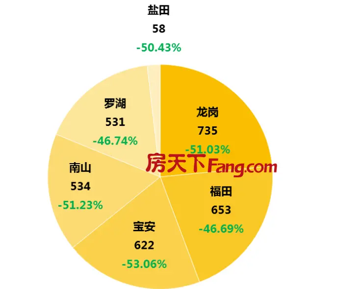 Q房网月报：2月深圳房价逐步回调，二手房成交逐步恢复回升