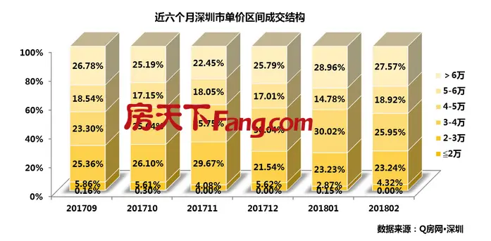 Q房网月报：2月深圳房价逐步回调，二手房成交逐步恢复回升