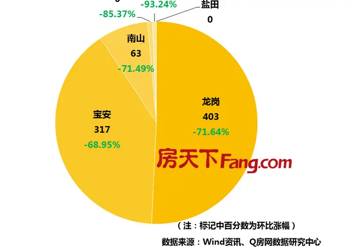 Q房网月报：2月深圳房价逐步回调，二手房成交逐步恢复回升
