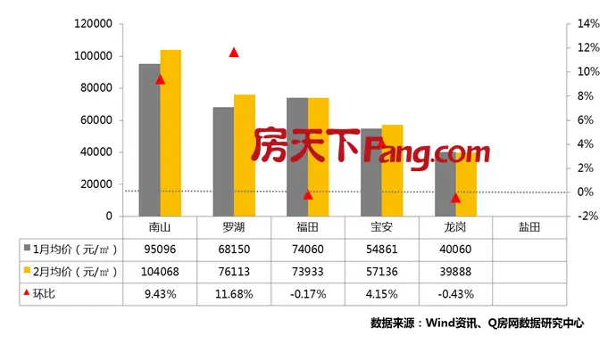 Q房网月报：2月深圳房价逐步回调，二手房成交逐步恢复回升