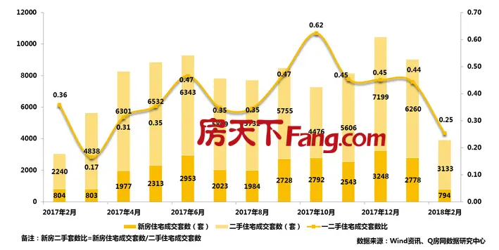 Q房网月报：2月深圳房价逐步回调，二手房成交逐步恢复回升