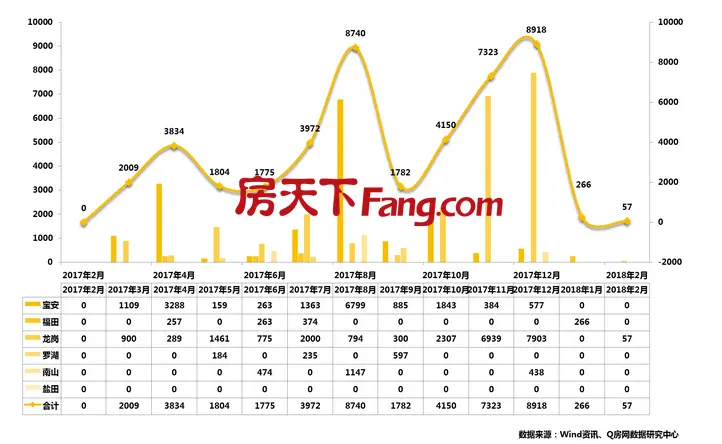 Q房网月报：2月深圳房价逐步回调，二手房成交逐步恢复回升