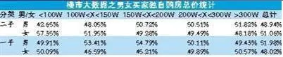 大数据：女性撑起房地产中介“半边天”
