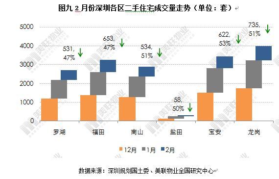 美联月报：2月深圳住宅市场春节月成交下跌 二手备案量同比上升