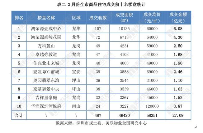 美联月报：2月深圳住宅市场春节月成交下跌 二手备案量同比上升