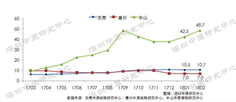 中原：2018年2月份临深楼市月报 住宅成交中惠州占比约八成！