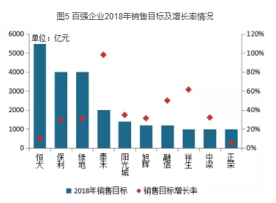 重磅发布 | 2018中国房地产百强企业名单终于揭晓！