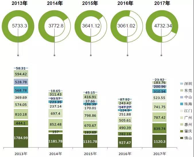 2017年江门住宅用地成交规划建筑面积增幅超100%