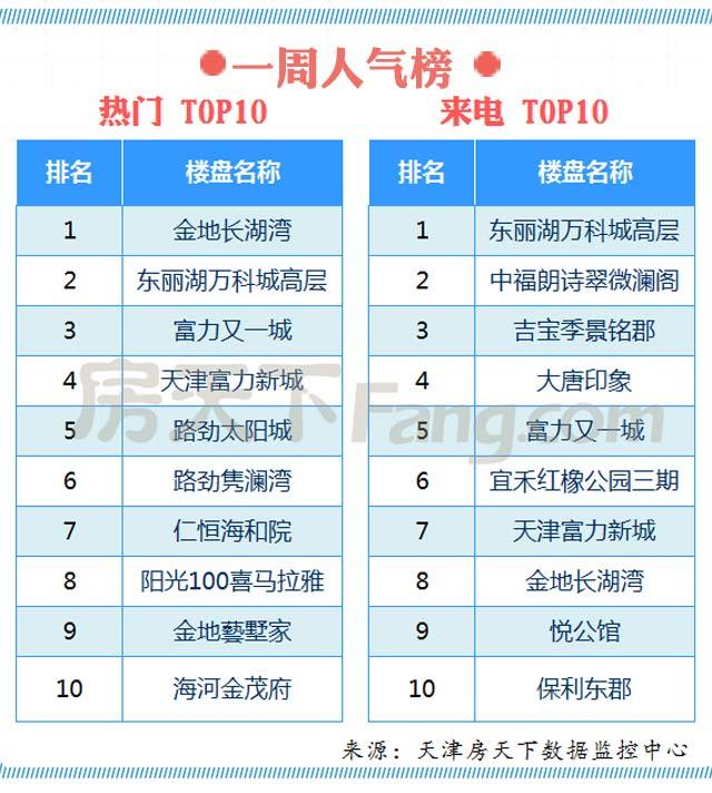 3环城项目入市均价2w/平内 滨海多盘上榜周热盘榜单