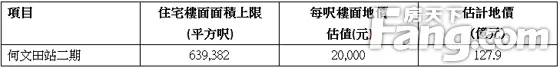 香港房产信息:何文田站2期收8标书 信置伙中海外入标