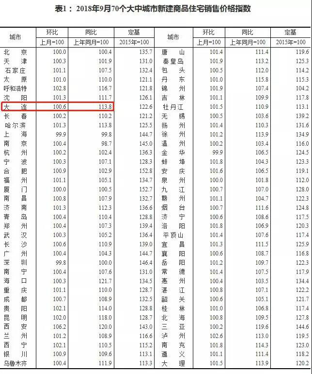 西安环比涨6.2%领跑 京沪深都开始降了