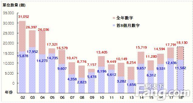 香港房产信息：八月份2414伙落成 连续五个月逾千伙