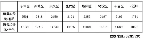 5月北京住宅租赁成交持续回落 年内租金或再下探
