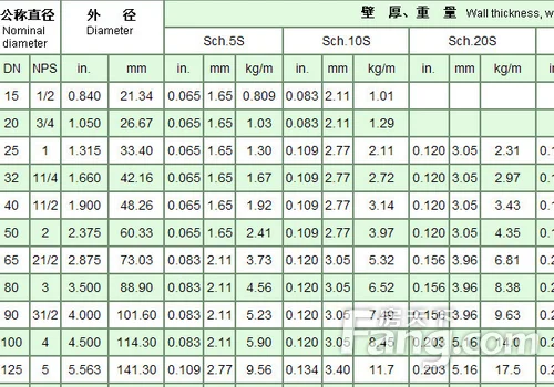 焊管的分类有哪些?焊管规格表的分类有哪