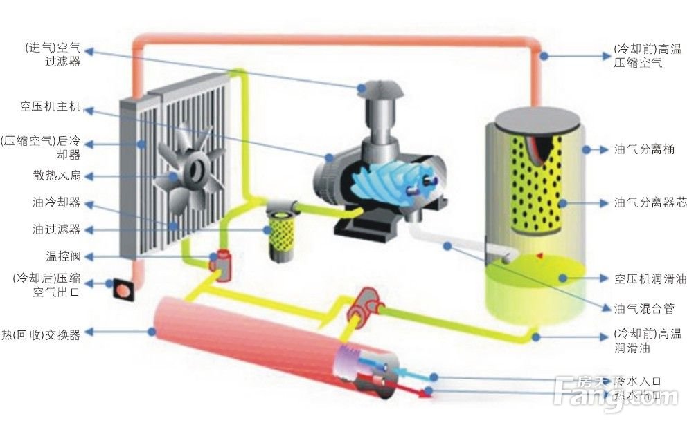 空压的工作原理你了解多少?