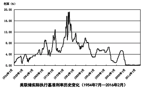 美联储实际执行基准利率历史变化(1954年7月-2016年2月)