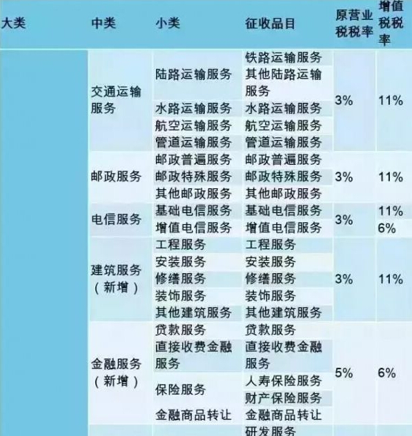 营改增 最新税率表 房地产行业也要看看