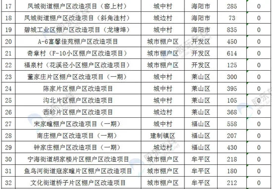 烟台明年拆迁计划公布89个棚户区入全省名单