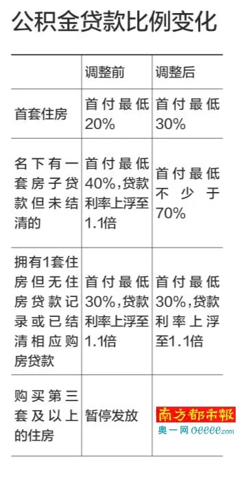 今日起,广州个人首套房住房公积金贷款,低首付款比例30;拥有1套住房