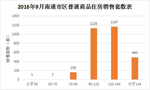【南通】市场 :九月百城房价持续上涨 南通商品