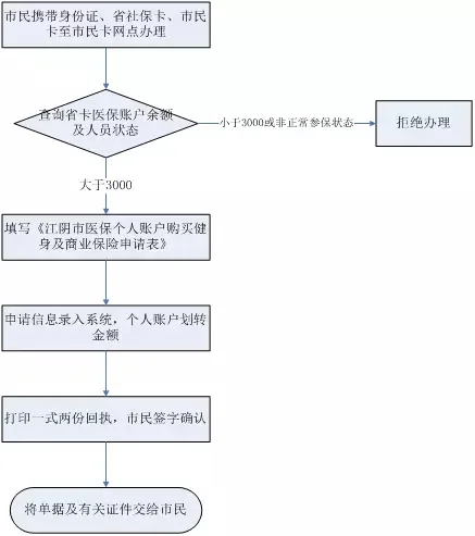 11月1日起 江阴市民可用医保余额刷卡健身!