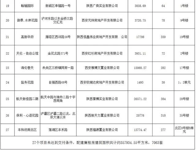 西安房管局关于配建廉租房有关情况的通告