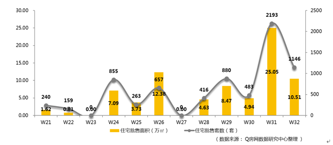 深圳新房量月初再抬房产新闻头 二手房量轻微三连跌