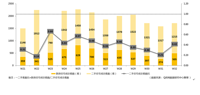 深圳新房量月初再抬房产新闻头 二手房量轻微三连跌