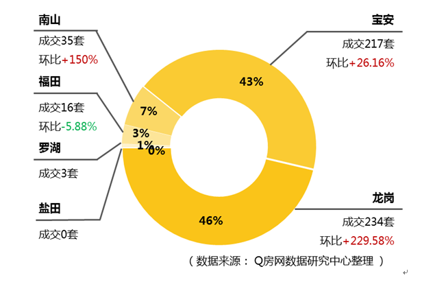 深圳新房量月初再抬房产新闻头 二手房量轻微三连跌