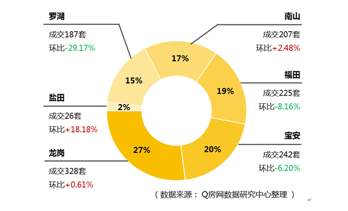 深圳新房量月初再抬房产新闻头 二手房量轻微三连跌