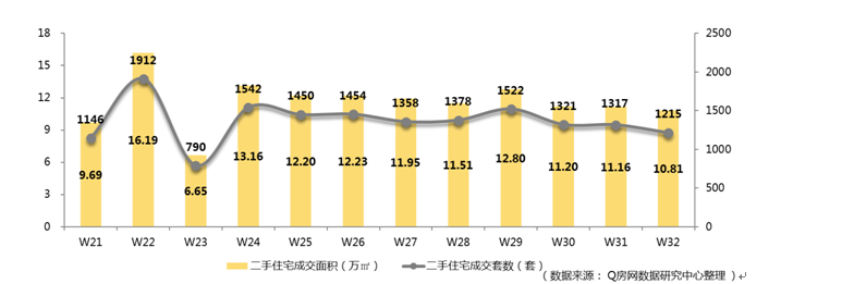 深圳新房量月初再抬房产新闻头 二手房量轻微三连跌