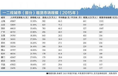 东方证券数据显示，北京、上海、深圳作为房地产市场发展时间最长、规模最大、最成熟的代表，2016年二手房销售额分别是新房销售额的3.3、1.6、2.3倍，一线城市房地产市场已进入存量时代，二线城市也正向存量时代快步前行。