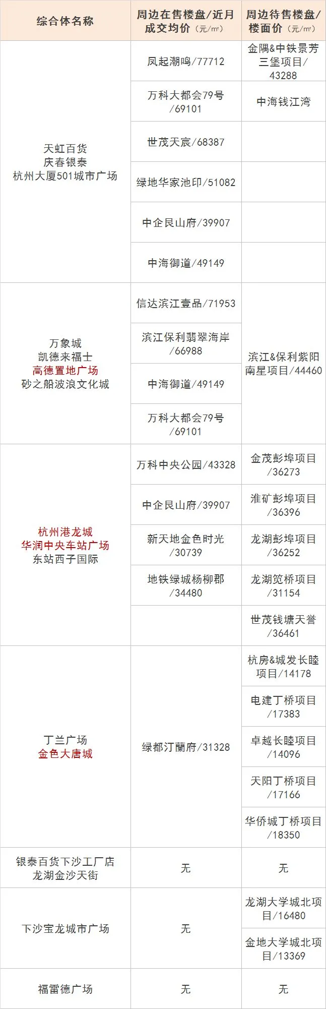杭州哪个商业综合体旁的房价最贵？