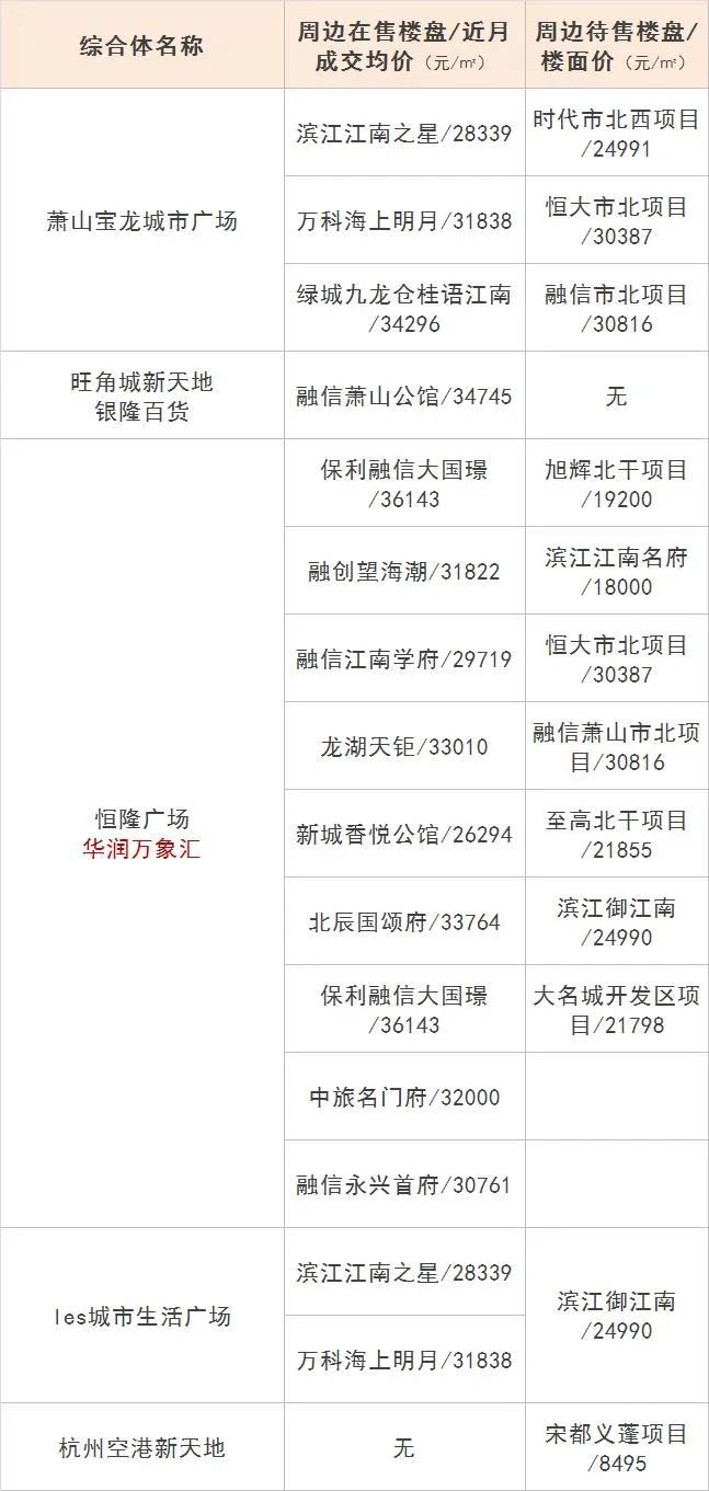 杭州哪个商业综合体旁的房价最贵？