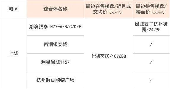 杭州哪个商业综合体旁的房价最贵？