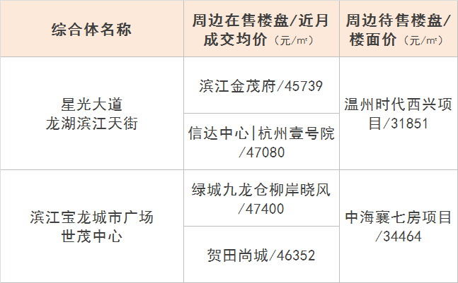 杭州哪个商业综合体旁的房价最贵？
