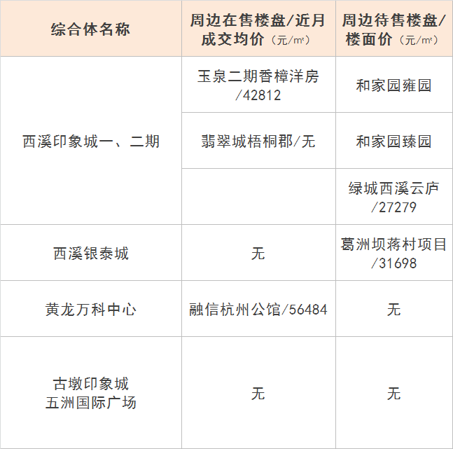 杭州哪个商业综合体旁的房价最贵？