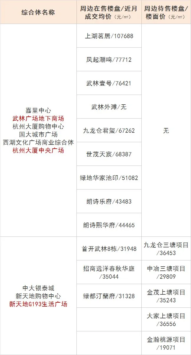 杭州哪个商业综合体旁的房价最贵？