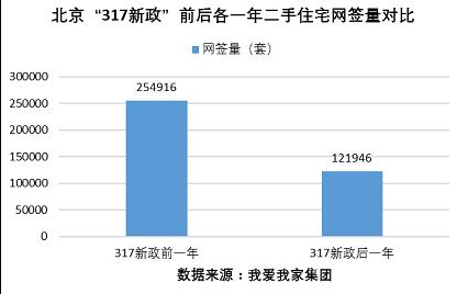 “317新政”一周年——北京二手房市场“量价齐跌”回归理性